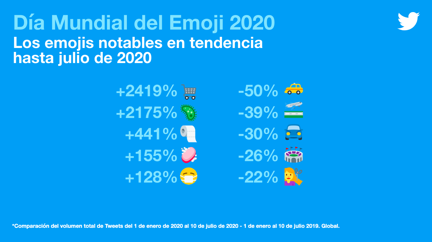 Así celebran las personas el Día Mundial del Emoji en Twitter